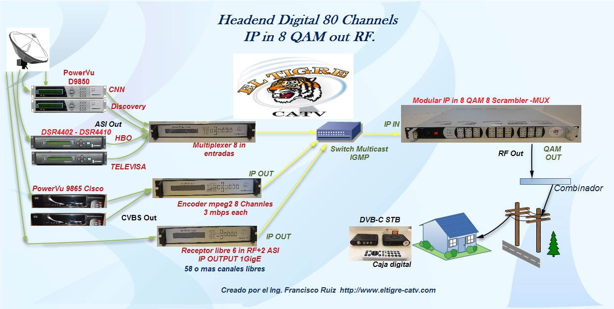Headend IP